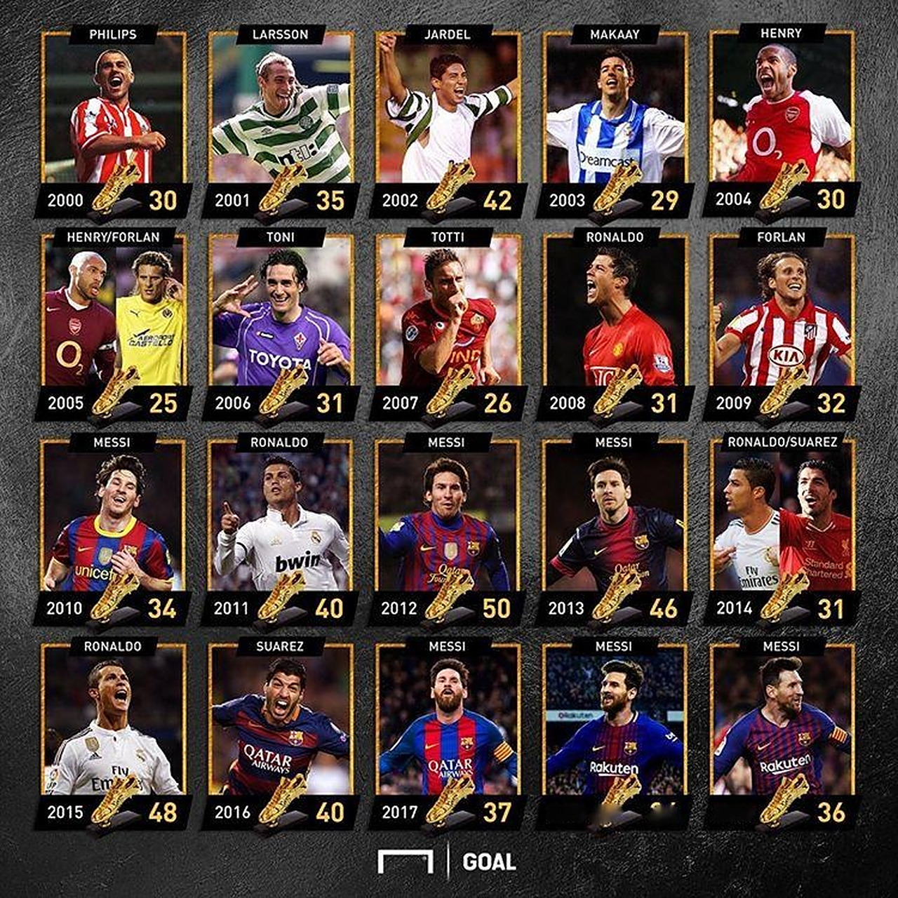 2-0！五大联赛最猛队诞生：三线连续18场不败，同时领跑英超+欧冠